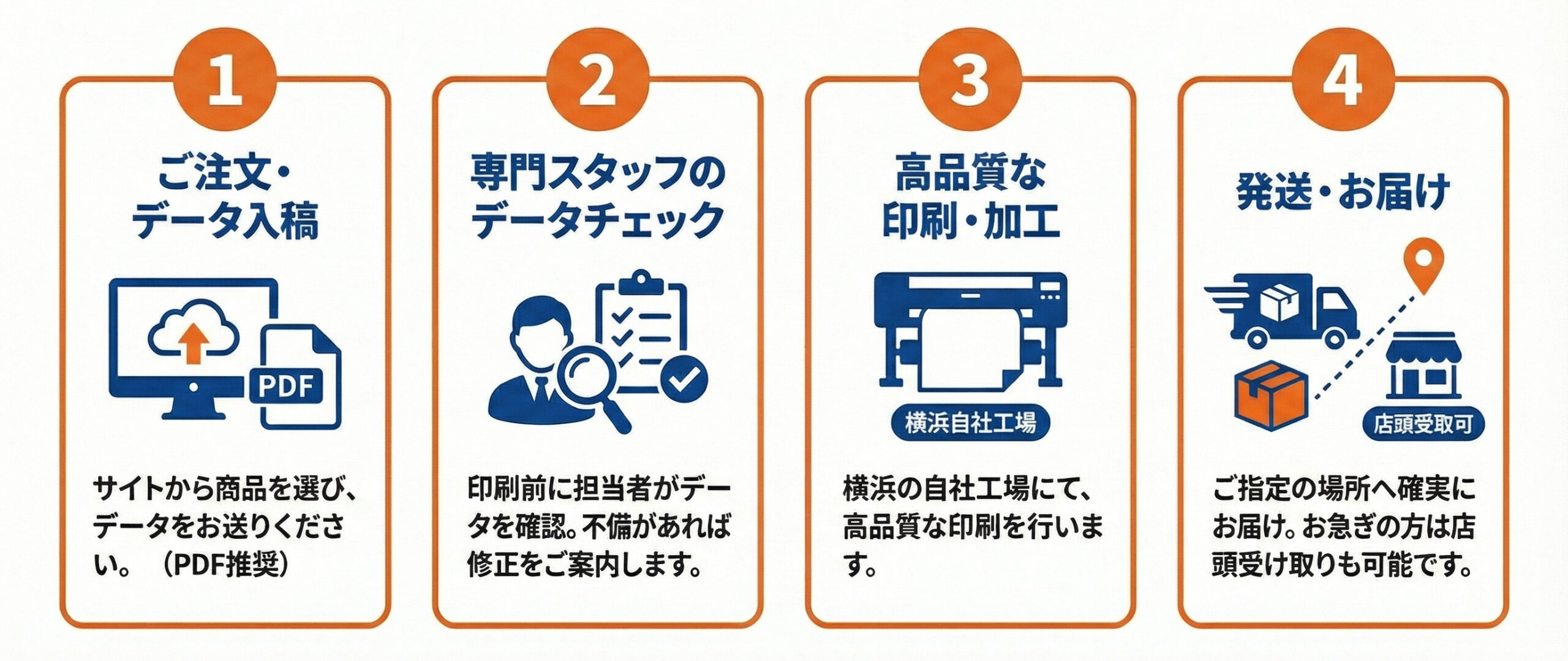 ご注文の流れ_店頭受け取りも横浜の特急印刷サービスSURUKA