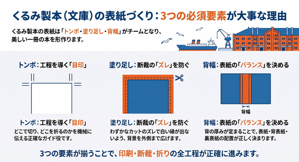 くるみ製本の表紙づくり_3つの要素:トンボ、塗りたし、背幅